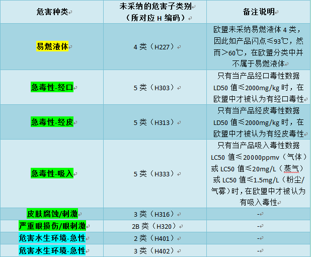 欧盟Clp法规系列解读之:危险性分类标准与GH