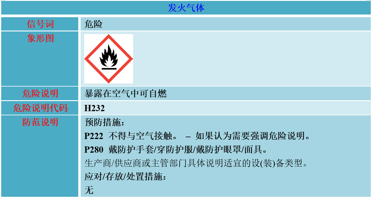 ghs制度第六修订版修订情况系列解读之发火气体