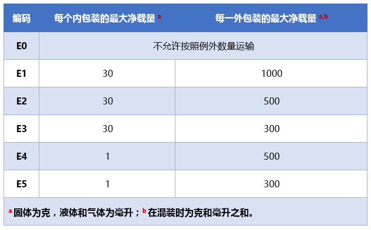 危险化学品能快递运输吗？ ——国际危险化学品“例外数量”运输的管理要求解读 合规化学网