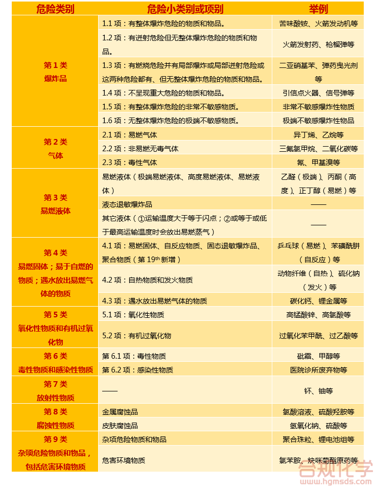 表  货物的危险类别