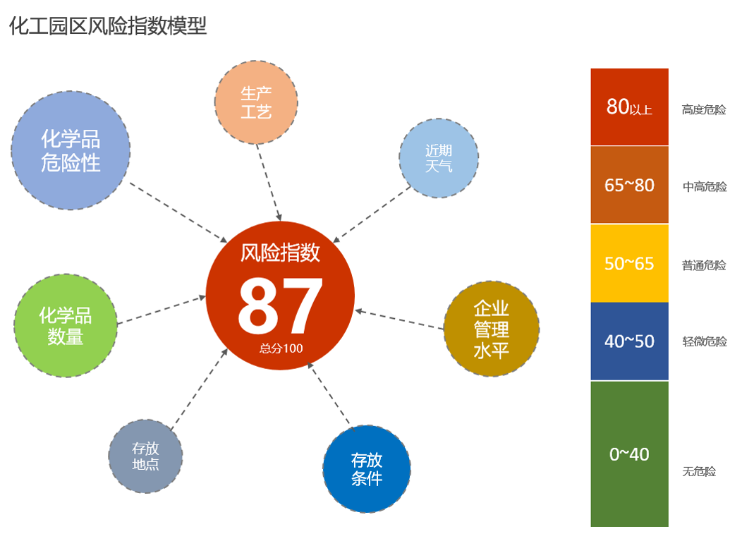 化工园区风险指数模型